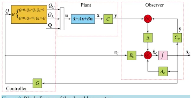 Figure 2. Block diagram of the closed-loop system.                                  