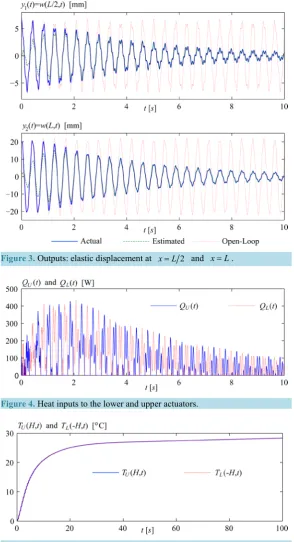 Figure 3. Outputs: elastic displacement at 