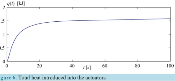 Figure 6. Total heat introduced into the actuators.                               