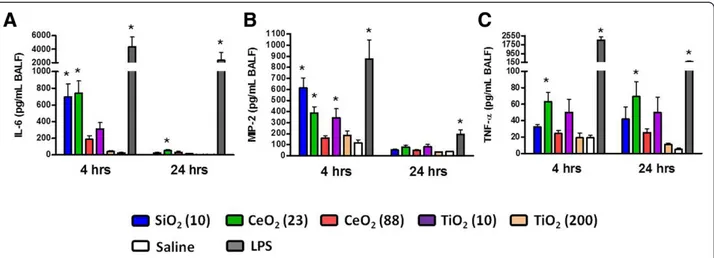 Figure 4 Cytokine levels in lung tissue slices at 24 hr post-exposure to ENM (132 μg/mL)