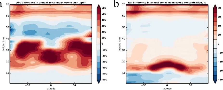 FIG(b) relative difference (%). On average, over the whole altitude range shown, the UKCA ozone concentrations in the region 10