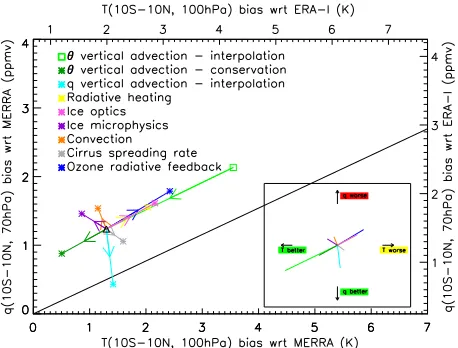 FIG. 7. The effects of different processes on the model biases in