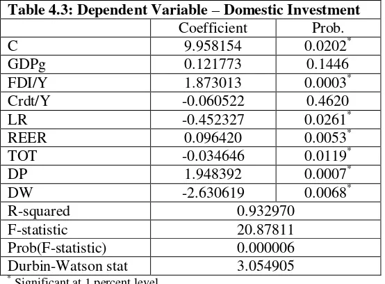 Table 4.3: Dependent Variable – Domestic Investment   