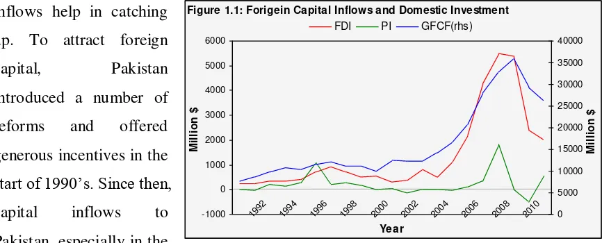 Figure 1.1: Forigein Capital Inflows and Domestic Investment