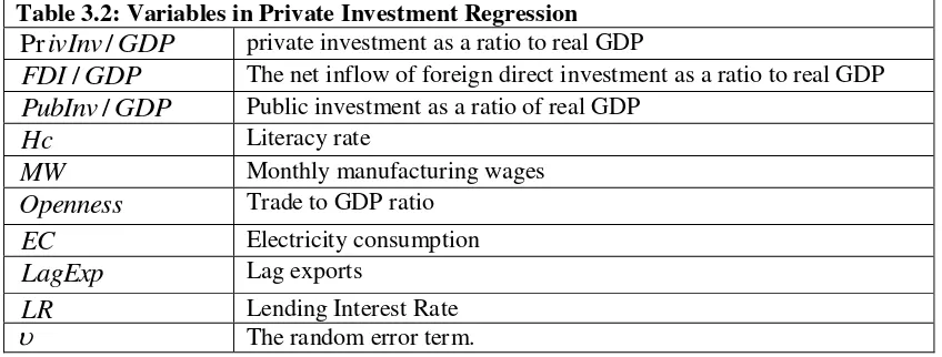 Table 3.2: Variables in Private Investment Regression 