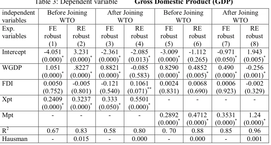 Table 3: Dependent variable         Gross Domestic Product (GDP) 