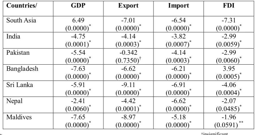 Table 1: T test values for Mean Differences 