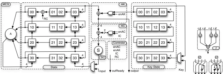 Fig. 3. Serial hardware architecture of LED (left) and A with its sub-components (right).
