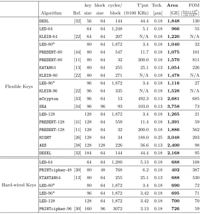 Table 2. Hardware implementation results of some block ciphers. [44] also synthesized the samearchitecture ofbelow is from the same library used here and hence is a fairer choice for comparison