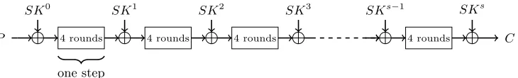 Fig. 1. The use of subkeys SKi during the s steps in LED.