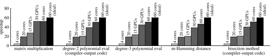 Figure 10—Latency speedup observed by GINGER’s veriﬁer when the prover is parallelized