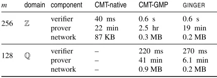 Figure 11—CMT [22] compared to GINGERtiplication. CMT-native uses native data types but is restrictedto small problem sizes and domains