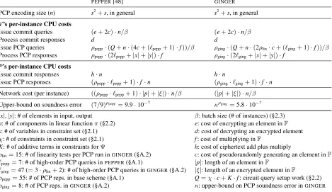 Figure 2—High-order costs and error in GINGER, compared to its base (PEPPER [48]), for a computation represented as χ constraintsover s variables (§2.1)