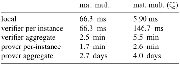 Figure 7—Break-even batch sizes (β(veriﬁer’s per-instance work is not depicted because it equals thelocal running time, by deﬁnition of∗) and estimated runningtimes of prover and veriﬁer at β= β∗, for matrix multiplicationm = 400), under three models of th