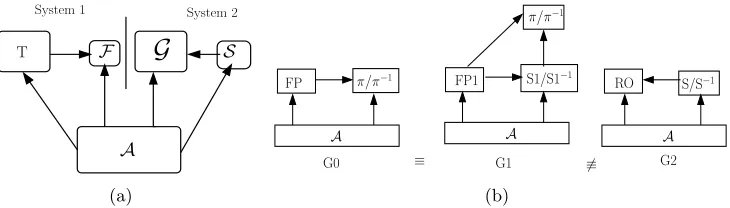 Figure 2: (a) Indiﬀerentiability framework formalized in Deﬁnition 3.1; (b) Schematic