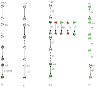 Figure 6: Several types of old π/π−1-queries and branches in Tπ.