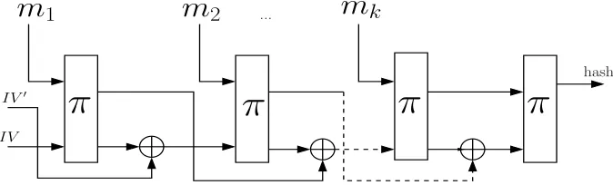 Figure 1: Diagram of the FP mode. The π is a permutation; all wires are n bits. SeeFigure 3(a) for the description.