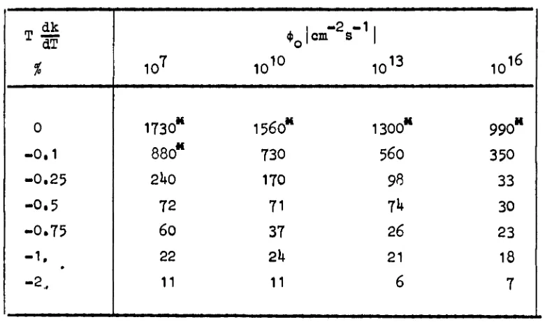 Table 2: Destructive energy in kg TNT for excursions with a reactivity input of 100 #/sec» 