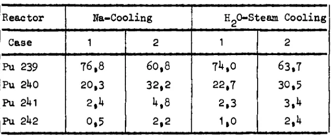 Table 3: The dependence of Ak __ and the utilization of the fuel on various 