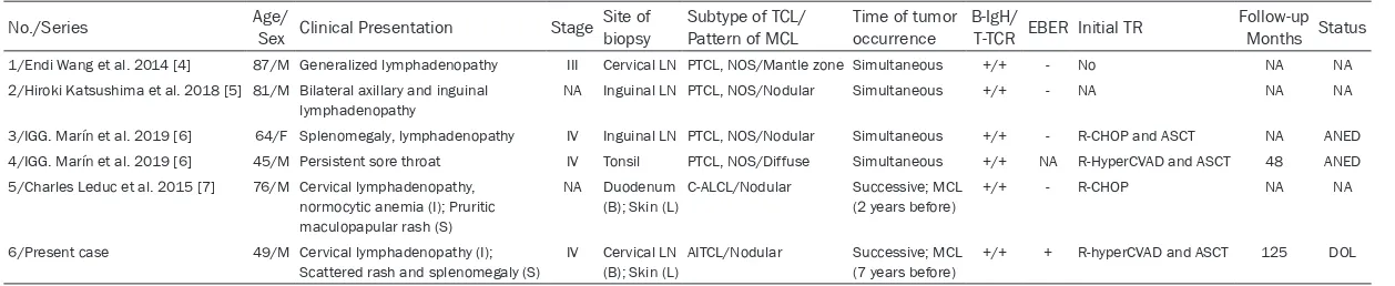 Table 2. Clinical information of previously published cases involving MCL and T cell lymphoma