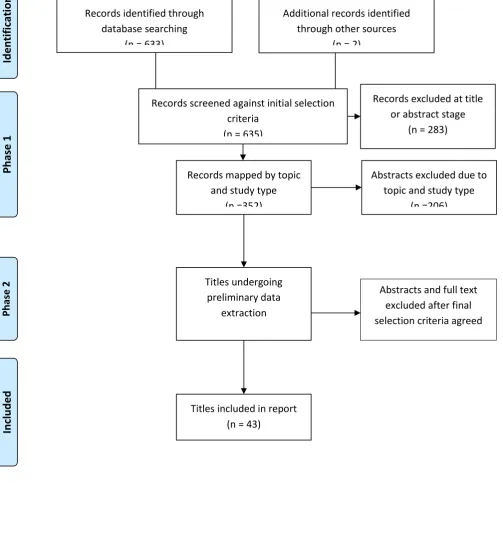 Figure 2. Modified PRISMA flow diagram representing flow of studies through the review 