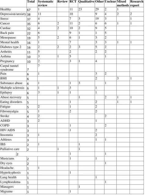 Table 2.  by health topic. 