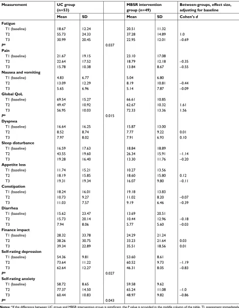 Table 3 (Continued)