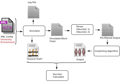 Fig. 1. Experimental setup used throughout our simulations. The outputs of our Bitcoin simulatorare pre-ﬁltered according to Heuristics I and II and then fed as input to our clustering algorithm.The clustering result is then compared with the “ground truth” that is emulated by our simulator.