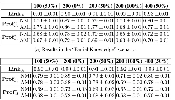 Table 1. Behavior-based clustering results in the “Partial Knowledge” and “No Knowledge” sce-narios