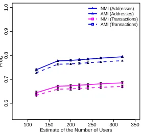 Fig. 2. Fraction of transactions capturedby our clustering algorithms in the “NoKnowledge” case.
