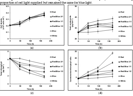 Figure 1. (a) Cell growth; (b) Cellular content of total carotenoids; (c) cellular content of total chlorophyll; (d) Carotenoids/Chlorophyll ratio in D