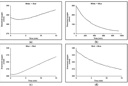 Figure 8. Rate profiles for oxygen uptake/evolution measured with different wavelengths of LED lights measured using a Clark-type electrode for 1.5 mL cultures ofmaintained at 25 °C