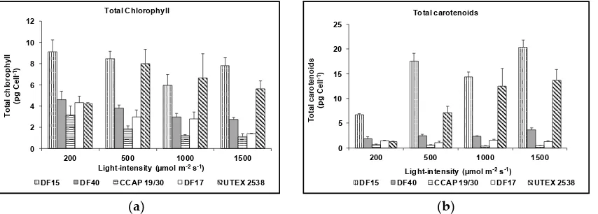 Figure 4. Cellular content of total chlorophyll (a) and total carotenoids (b) of the five Dunaliella strains grown under four light intensities of 200, 500, 1000 and 1500 µmol m-2 s-1