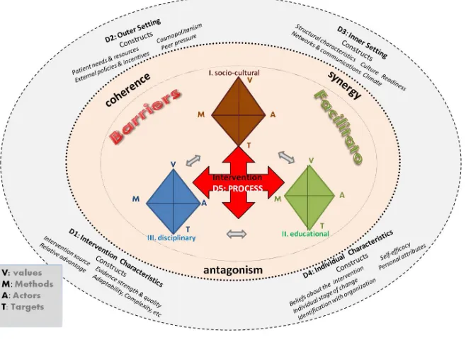 Figure 1.  Proposed conceptual framework to evaluate the implementation of a complex intervention aiming to change a health professional role