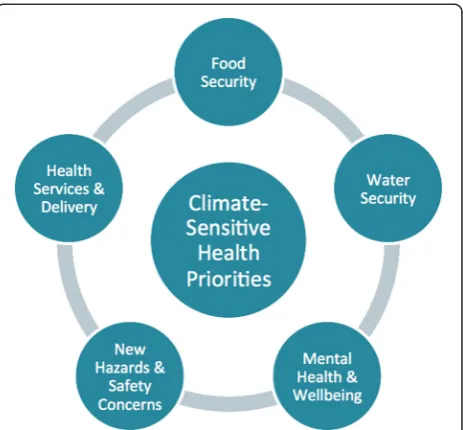 Fig. 5 Top climate-sensitive health priorities identified by participantsin Nunatsiavut, Canada