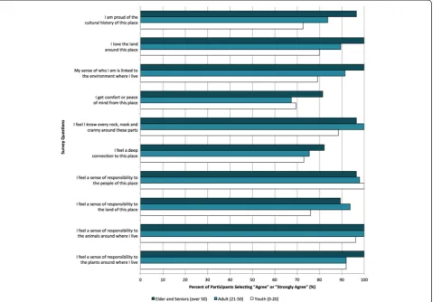 Fig. 4 Percentage of bio-psycho-social (BPS) survey participant’s responding “Agree” or “Strongly Agree” to questions about connections to theland, people, and animals by age (youth n = 8; adult n = 69; Elder n = 30) in Rigolet, Nunatsiavut in 2010