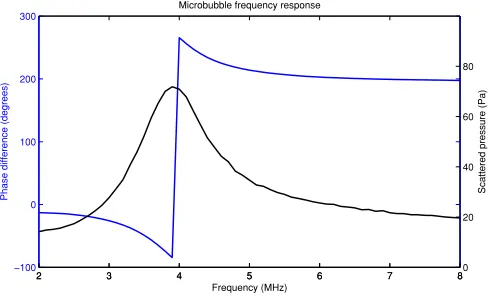 Fig. 1.Frequency response of a single microbubble with a resonancefrequency of 3.8 MHz simulated with the Marmottant model.