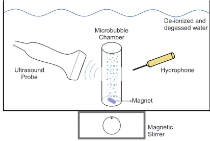 Fig. 2.Schematic diagram of the experimental setup for microbubblescattering measurements performed in a tank ﬁlled with de-ionized anddegassed water