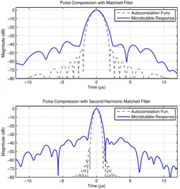 Fig. 5. Scattered pressure waveform compressed by (Top) a matched ﬁlter and(Bottom) a second harmonic matched ﬁlter