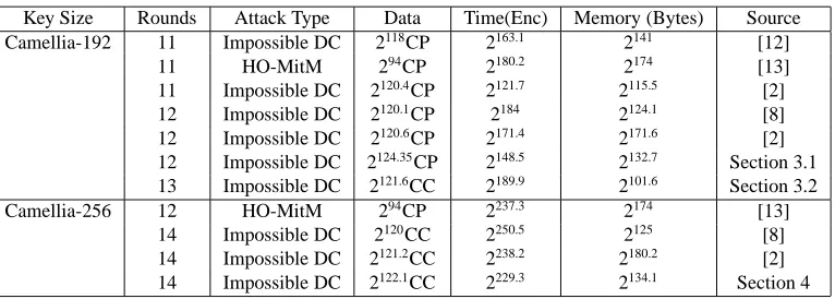 Table 1: Summary of attacks on reduced-round Camellia-192/256 without the whitening layers