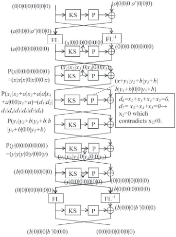 Figure 1: The Structure of 8-Round Impossible Diﬀerentials of Camellia