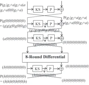 Figure 2: Impossible Diﬀerential Attack on 12-Round Camellia for Case 1