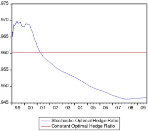 Figure 2: Stochastic and Constant Optimal Hedge Ratios in the US. 