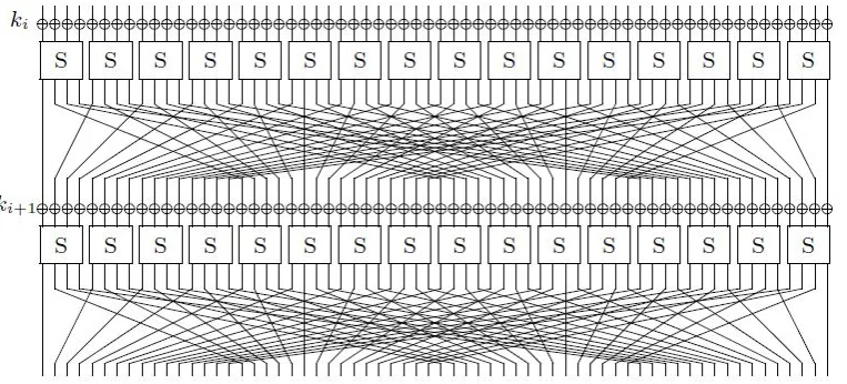 Figure 1: A top-level description of 31-round PRESENT encryption.