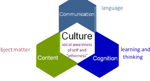 Figure 1. The CLIL 4Cs’ Framework 