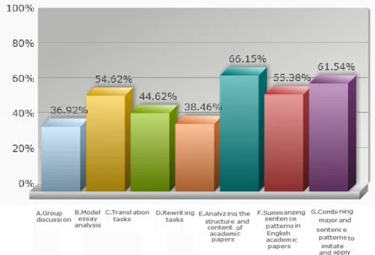 Figure 2. Course Activities Motivate the Students to Integrate Discipline Content and Language 