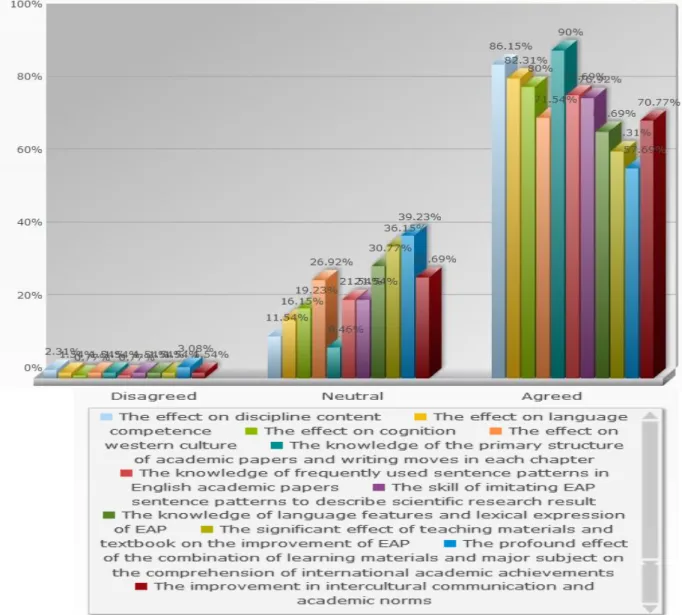Figure 4. The Effect of CLIL on Doctoral Candidates’ EAP Development 