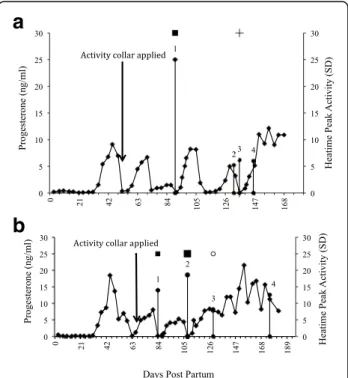 Fig. 1 Milk progesterone profiles and activity clusters(*) associated with different reproductive states for two representative post partum dairy cows (a and b)