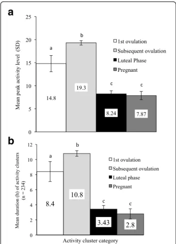 Fig. 2 a The Mean ± SEM peak activity level of activity clusters was influenced by the endocrine state in which they occurred and b The Mean ± SEM duration of activity clusters was influenced by the endocrine state in which they occurred