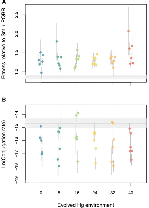 Figure 1. Phenotypic Evolution of Fitness and Conjugation Rate(A) Fitness of evolved plasmid-containing clones from each mercury environ-ment relative to the plasmid-containing ancestor assayed in their evolvedmercury environment